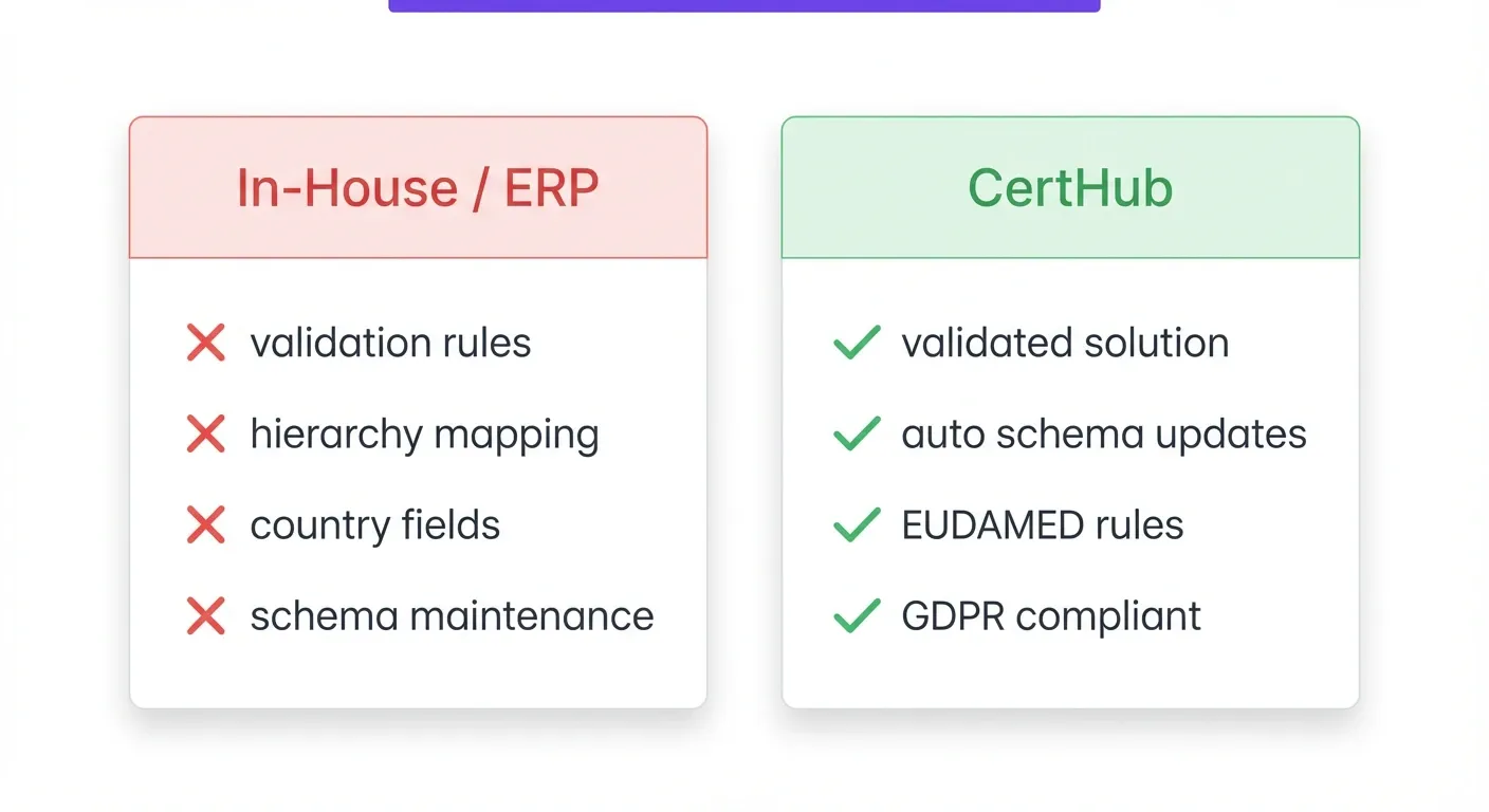 Why Not Build In-House or Use Your ERP?